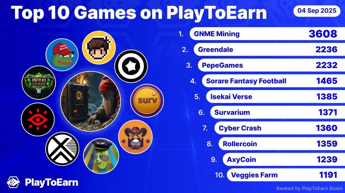 PlayToEarn (@playtoearn) on Twitter photo Official Top 10 on PlayToEarn! 🏆💫
These games have achieved the highest P2E Scores - a social indicator reflecting community strength 🎮🦾
<a href="/GNMEMINING/">GNME MINING</a>
<a href="/greendalegame/">Greendale</a>
<a href="/PEPEGAMES_69/">PepeGames</a>
<a href="/Sorare/">Sorare</a>
<a href="/Isekai_Verse/">Isekai Verse</a>
<a href="/SurvariumBSC/">Survarium BSC</a>
<a href="/CyberCrashRpg/">Cyber Crash</a>
<a href="/rollercoin_com/">RollerCoin 🐹</a>
<a href="/axyc_ai/">AXYC AI</a>
<a href="/info_nft/">Edgy Veggies | Veggies Farm</a> Official Top 10 on PlayToEarn! 🏆💫
These games have achieved the highest P2E Scores - a social indicator reflecting community strength 🎮🦾
<a href="/GNMEMINING/">GNME MINING</a>
<a href="/greendalegame/">Greendale</a>
<a href="/PEPEGAMES_69/">PepeGames</a>
<a href="/Sorare/">Sorare</a>
<a href="/Isekai_Verse/">Isekai Verse</a>
<a href="/SurvariumBSC/">Survarium BSC</a>
<a href="/CyberCrashRpg/">Cyber Crash</a>
<a href="/rollercoin_com/">RollerCoin 🐹</a>
<a href="/axyc_ai/">AXYC AI</a>
<a href="/info_nft/">Edgy Veggies | Veggies Farm</a>