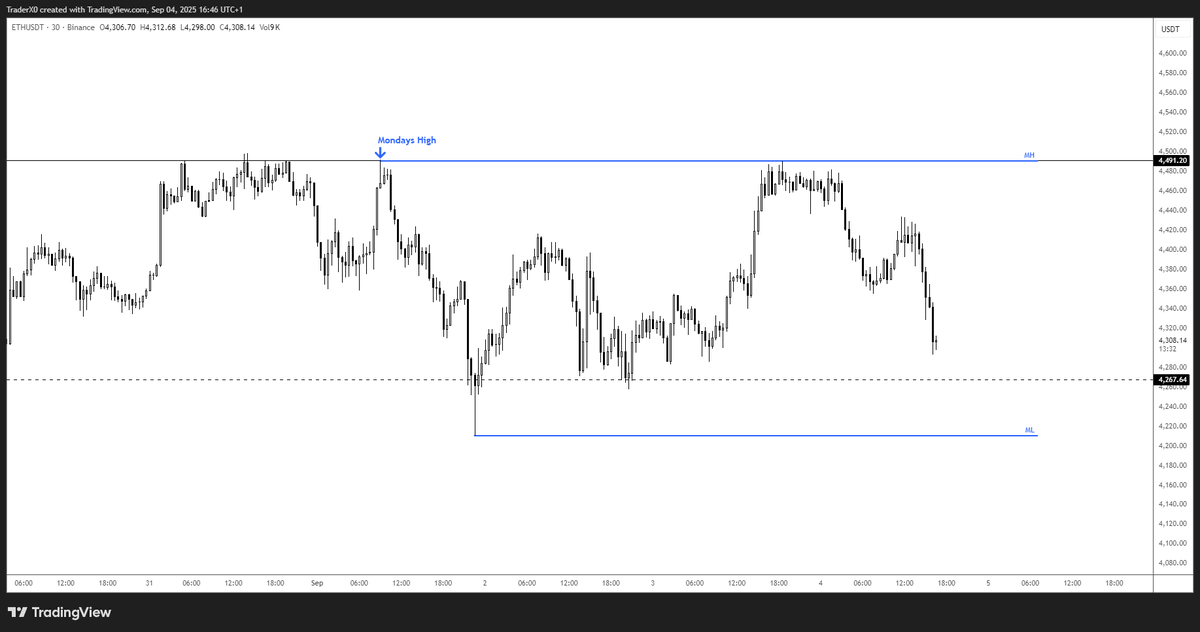 $ETH ...

Should btc take out the lows below 107s into 105s then its probable eth trades its lows around 3950 - 4k