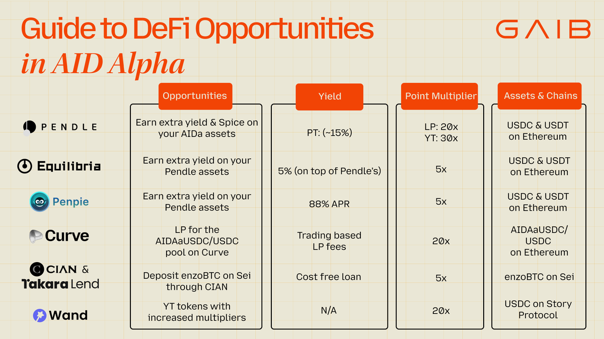 Your ultimate guide to DeFi on AID Alpha is here!💡

Boost your rewards, stack multipliers, and explore top DeFi protocols during the Final Spice campaign.

Here’s everything you need 👇