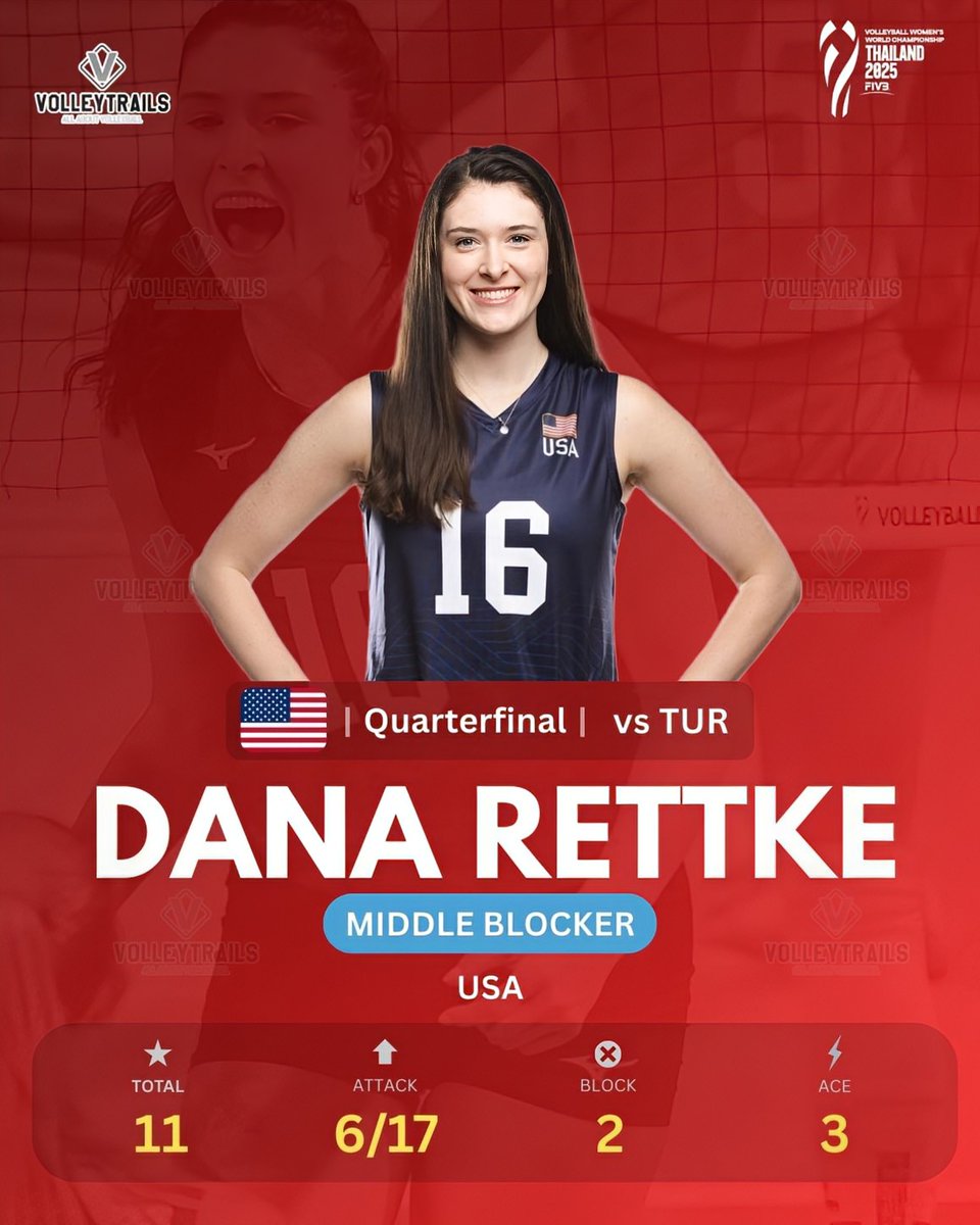 QUARTERFINAL 
🇺🇸 Dan Rettke vs 🇹🇷 Türkiye 

4 Sets
Total: 11
Attack: 6/17
Block: 2
Ace: 3

#VolleyballWorldChampionship #WWCH #volleyball #Thailand2025