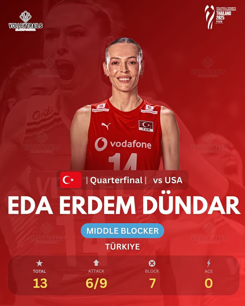 QUARTERFINAL
🇹🇷 Eda Erdem  vs 🇺🇸 USA

4 Sets
Total: 13
Attack: 6/9
Block: 7
Ace: 0

#VolleyballWorldChampionship #WWCH #volleyball #Thailand2025