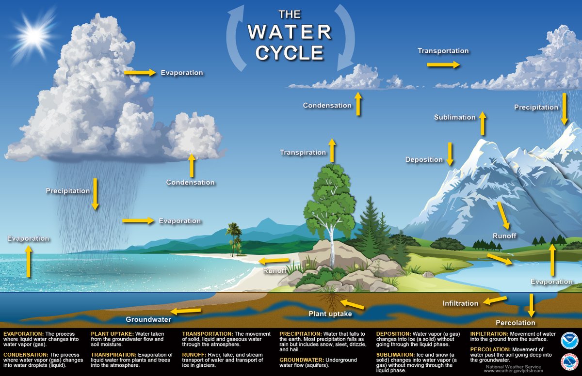 Our popular water cycle resource collection has been refreshed for the 2025 school year! Find updated background information, lesson plans, printables, and data resources to supplement teaching this key concept: noaa.gov/education/reso… 
#BackToSchoolNOAA