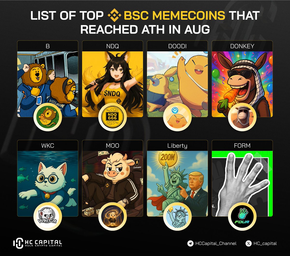 HC - Capital (@hc_capital) on Twitter photo π August has been a historic month for BSC memecoins β multiple projects smashed their ATH!
Here are the standouts β¬οΈ
β¦ <a href="/BUILDonBsc_AI/">BUILDON GALAXY</a> β $B
β¦ <a href="/NDQ666_BSC/">NDQ666</a> β $NDQ
β¦ @doodipals β $DOODI
β¦ <a href="/BscDonkey/">DONKEY</a> β $DONKEY
β¦ @WikiCatCoin β $WKC
β¦ <a href="/moo_bsc/">Moo</a> β $MOO
β¦ <a href="/liberty_bsc/">Liberty Finance</a> β π August has been a historic month for BSC memecoins β multiple projects smashed their ATH!
Here are the standouts β¬οΈ
β¦ <a href="/BUILDonBsc_AI/">BUILDON GALAXY</a> β $B
β¦ <a href="/NDQ666_BSC/">NDQ666</a> β $NDQ
β¦ @doodipals β $DOODI
β¦ <a href="/BscDonkey/">DONKEY</a> β $DONKEY
β¦ @WikiCatCoin β $WKC
β¦ <a href="/moo_bsc/">Moo</a> β $MOO
β¦ <a href="/liberty_bsc/">Liberty Finance</a> β