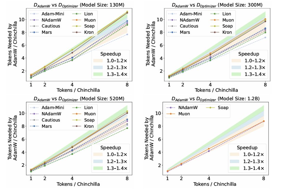wen_kaiyue's tweet image. (1/n) Check out our new paper: "Fantastic Pretraining Optimizers and Where to Find Them"! &gt;4000 models to find the fastest optimizer! 2× speedups over AdamW? Unlikely. Beware under-tuned baseline or limited scale! E.g. Muon: ~40% speedups &lt;0.5B &amp; only 10% at 1.2B (8× Chinchilla)!