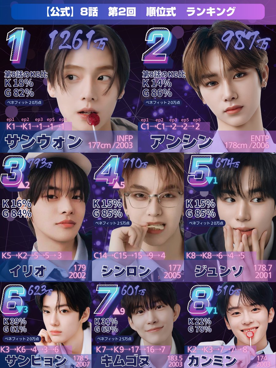 ボイプラ2 8話 公式 第二回順位式ランキング 1位 サンウォン 2位