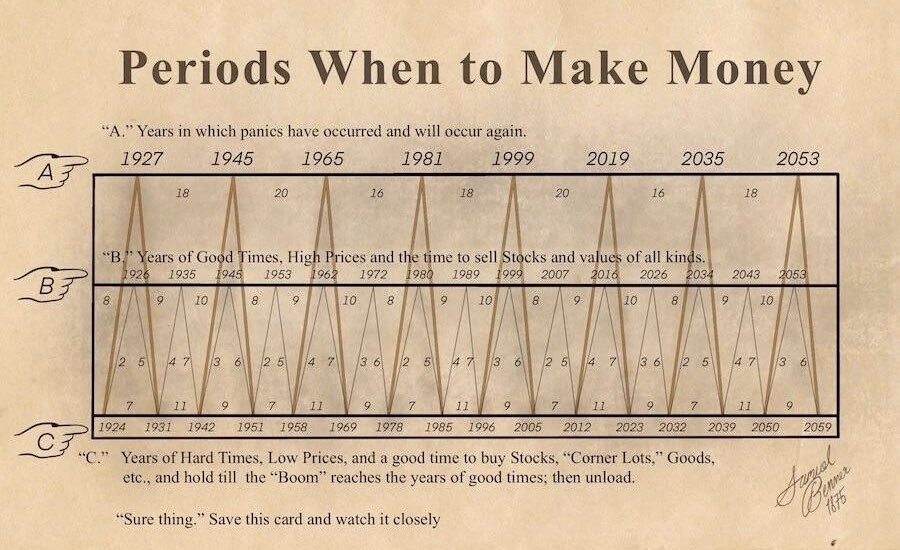 mrofwallstreet's tweet photo. Benner cycle has never been wrong since birth

The blueprint of financial markets for centuries 

2026 is the year to sell and wait for the crash. https://t.co/r2CcbZl2W0