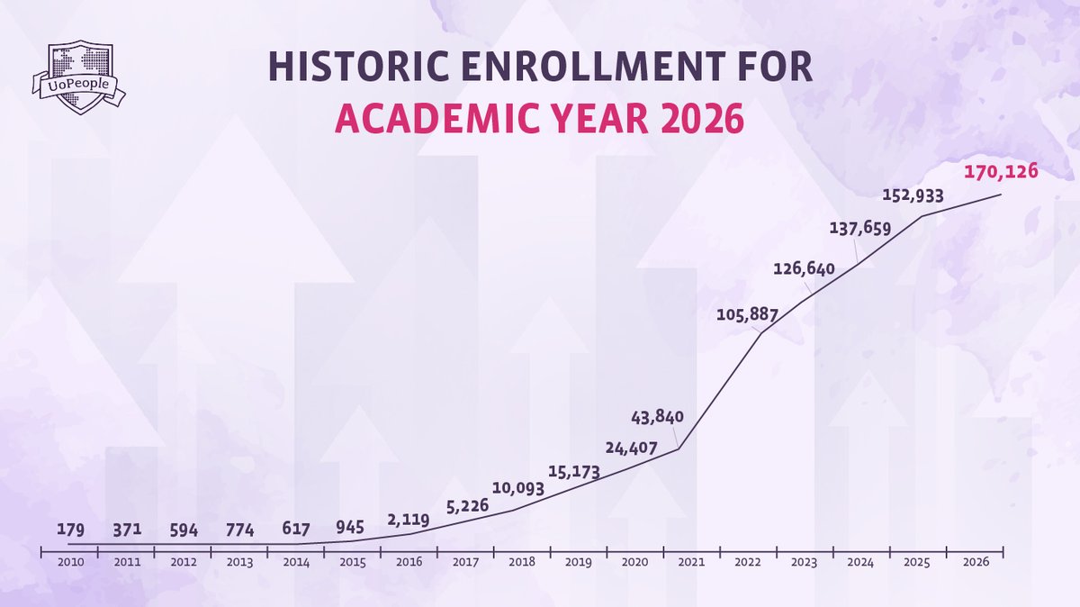 Over 170,000 students from 213 countries begin their studies today at University of the People 🌍🎓

This record-breaking milestone marks a 24% enrollment increase in 2 years.

Proud to see how education breaks barriers &amp; transforms lives. #UoPeople