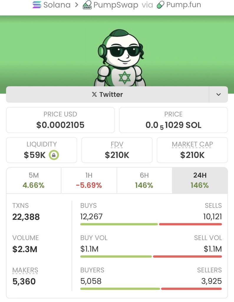 Solwave_Trader's tweet image. Ultra-bullish on #pumpguy
Just locked in a massive 58.33x return. 

While my copy traders kick back, our TG fam is raking in profits like crypto kings.🔥
Guess this game just comes naturally!🚀💥

Ca: BFhwU8vyK4v1bm3uva4TXrrhN1md1eSpx75ah245oxSr