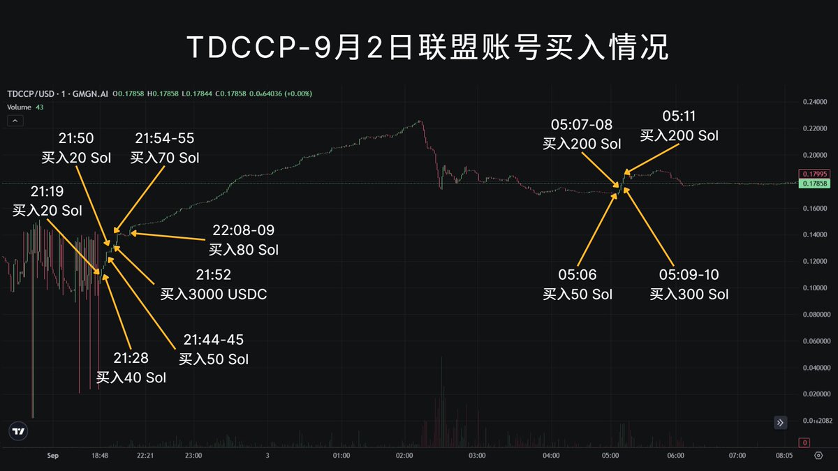 从数据看联盟9月2日的操作-第2帖

具体分析联盟账号交易记录会发现，联盟买入全部集中在以下两个时段：(如图，本帖中全部为UTC，国际标准时间)
- 21:19-22:09 共买入280 SOL
- 05:07-05:11 共买入750 SOL