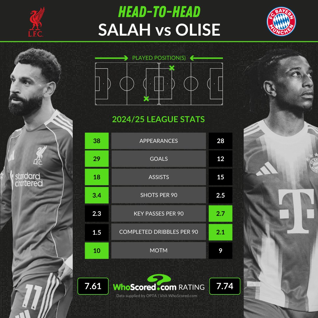 WhoScored's tweet photo. Rumours suggest Liverpool are keeping an eye on Michael Olise as a potential replacement for Mo Salah.

Is Olise the perfect heir to the Egyptian King? 👑 https://t.co/oUMy8cghm1