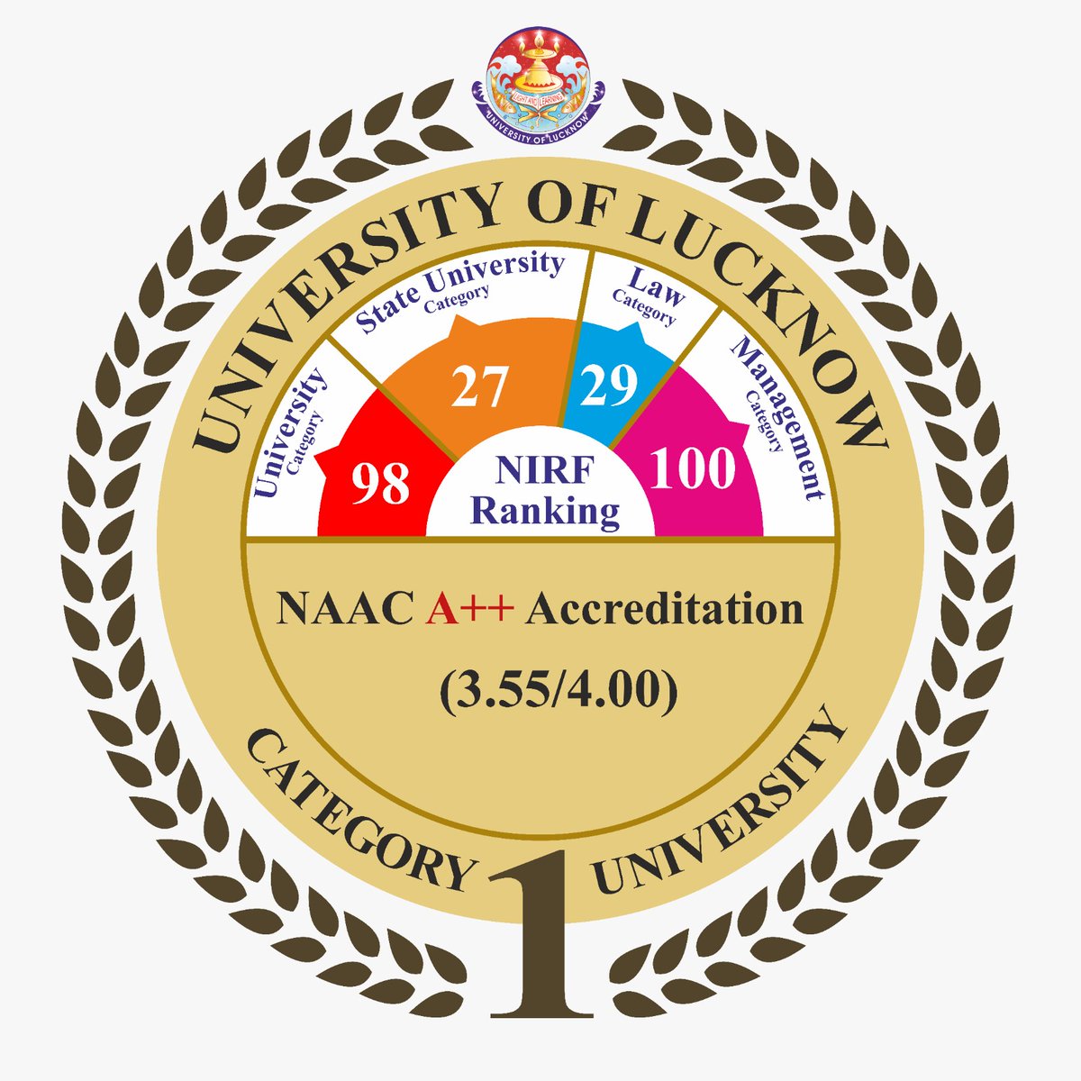 Central Placement Cell (@luplacement) on Twitter photo Proud moment for University of Lucknow! 
With the guidance of Hon. Chancellor Madam & support of all stakeholders, we improved scores in all 4 NIRF 2025 categories:
✅ University: 98th
✅ Law: 29th
✅ Management (debut):100th
✅ State Public Univ.: 27th(up from 32)<a href="/lkouniv/">University of Lucknow</a> Proud moment for University of Lucknow! 
With the guidance of Hon. Chancellor Madam & support of all stakeholders, we improved scores in all 4 NIRF 2025 categories:
✅ University: 98th
✅ Law: 29th
✅ Management (debut):100th
✅ State Public Univ.: 27th(up from 32)<a href="/lkouniv/">University of Lucknow</a>