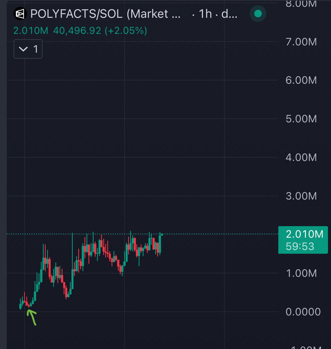 edonfx's tweet image. $POLYFACTS / 150k -&amp;gt; 2m / 13x

Prediction markets will be the next BIG THING worldwide and it has been shown to outperform traditional surveys in accuracy

Combine that with the first mover ( polyfacts ) + agents beeing build around it could easily send this past 10m+ mc…