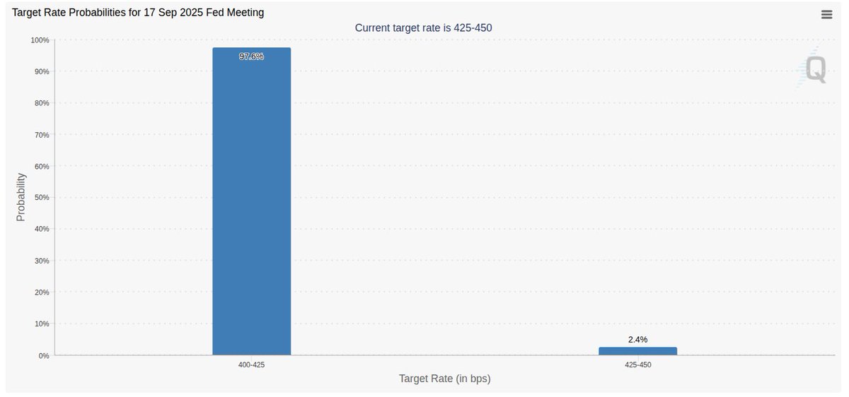 Far too much market certainty for the Fed not to cut this month. Buy the dip in bitcoin.
