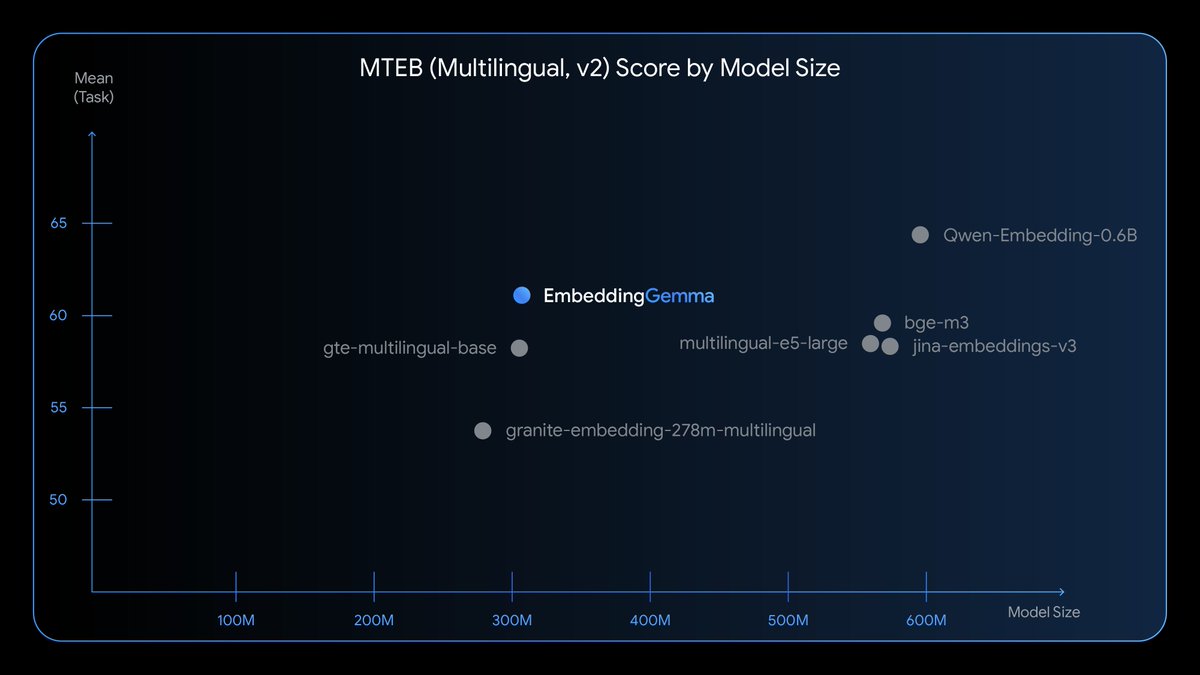 osanseviero's tweet image. Introducing EmbeddingGemma🎉
🔥With only 308M params, this is the top open model under 500M
🌏Trained on 100+ languages
🪆Flexible embeddings (768 to 128 dims) with Matryoshka
🤗Works with your favorite open tools
🤏Runs with as little as 200MB
developers.googleblog.com/en/introducing…