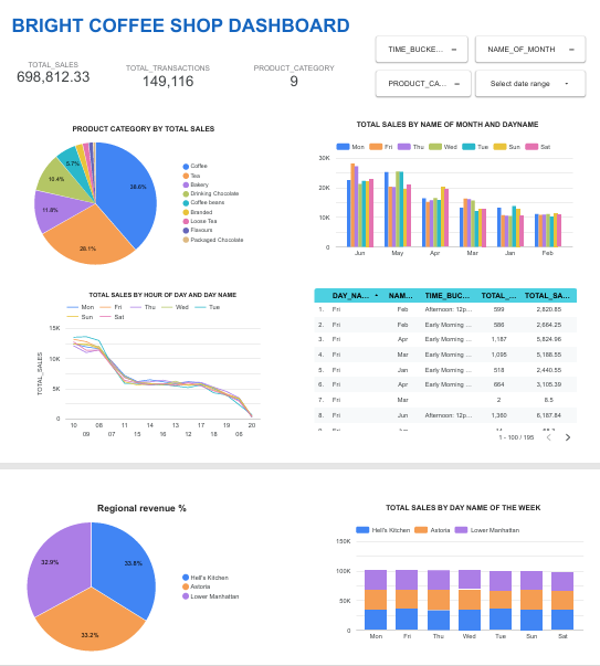 DataWaynee's tweet photo. This is my first dashboard i have created using #SQL , #snowflake and lookabout studio  for a coffeeshop called Bright light coffeshop 

Analysis thread : https://t.co/PxXmf2a4S8