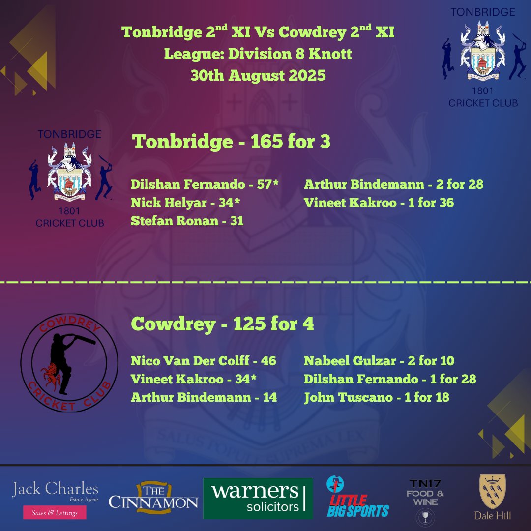 A win and a loss last weekend. Great performances from a few. One final game left to play.