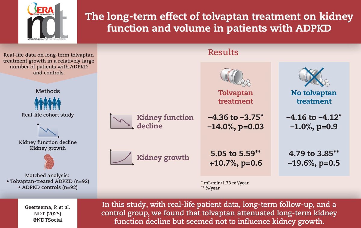 The long-term effect of tolvaptan treatment on kidney function and volume in patients with ADPKD

doi.org/10.1093/ndt/gf…