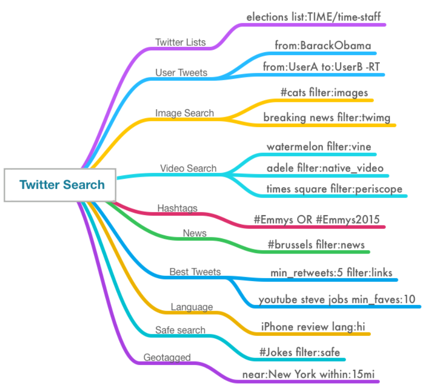 advanced twitter search guide