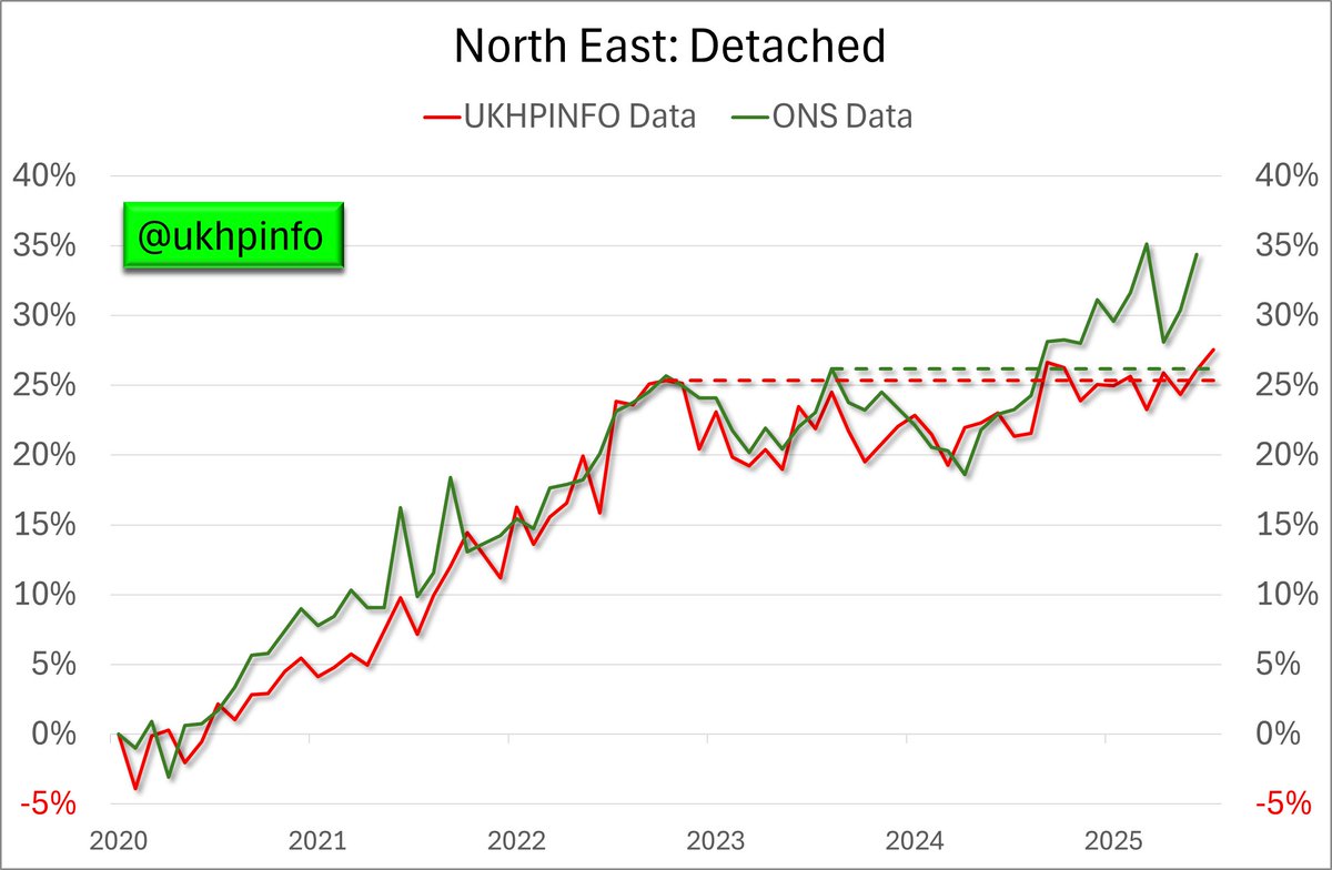 How closely does the ONS house price data match the Land Registry's Prices Paid data?

The chart below illustrates the performance of North East: Detached properties since January 2020. The green line is the data published by the ONS and the red line is calculated by @UKHPINFO