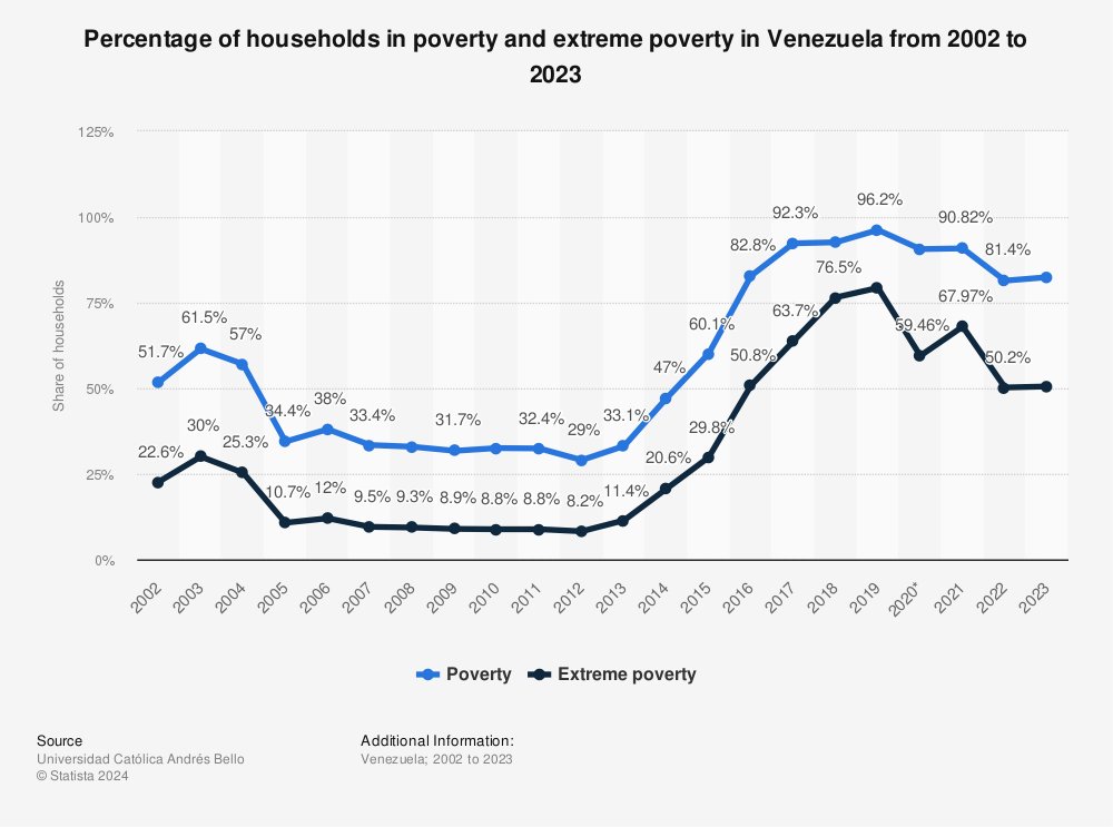 En los primeros años de Hugo Chávez bajó de manera importante tanto la pobreza como la pobreza extrema, a partir de programas sociales. 
Pero su financiamiento no era sano, quebró la economía y los pobres quedaron más pobres que antes de Chávez.
¿Les suena?