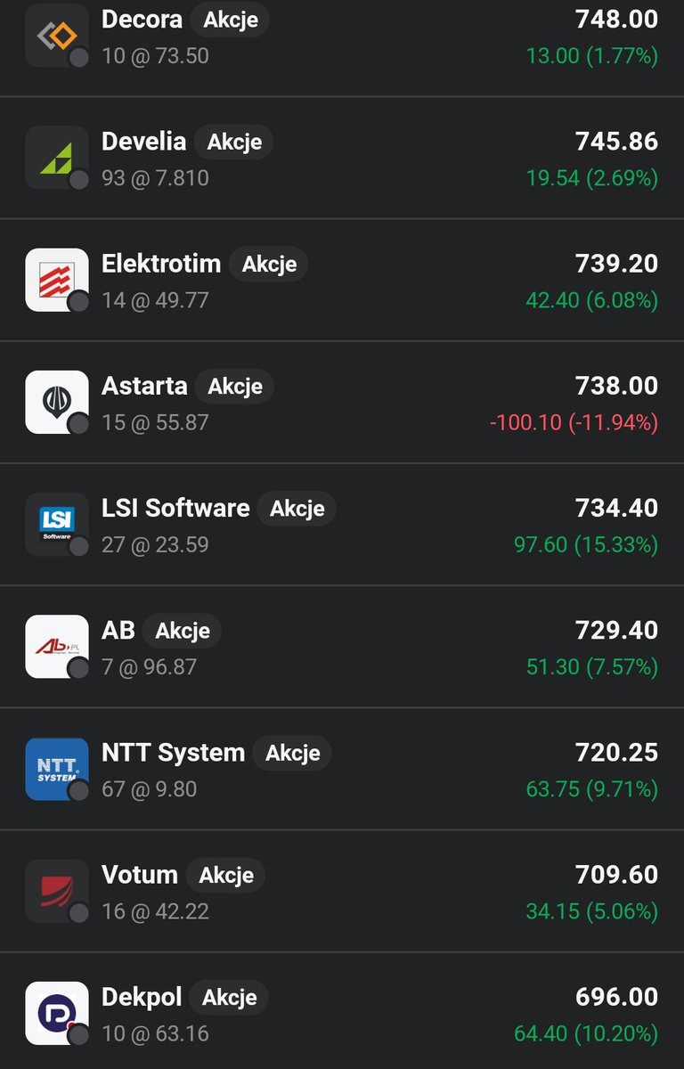 Lukasz_on_GPW's tweet image. 💎💎Eksperymentalny👛portfel #Perełki_z_GPW💎💎: Dzien 75

Portfel 👛 zalicza dzisiaj wzrost o 1,57%🟩📈.Do portfela dorzucam akcje #Digital_Network, #Oponeo, #LSI, #Develia, #Dekpol, #Unimot. 13 z 16 spółek na 🟩