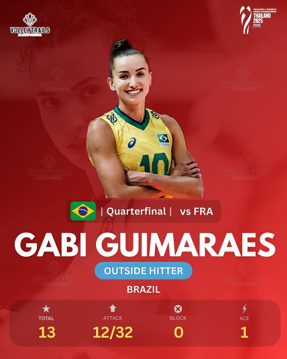 QUARTERFINAL
🇧🇷 Gabi Guimaraes vs 🇫🇷 France

3 Sets
Total: 13
Attack: 12/32
Block: 0
Ace: 1

#VolleyballWorldChampionship #WWCH #volleyball #Thailand2025