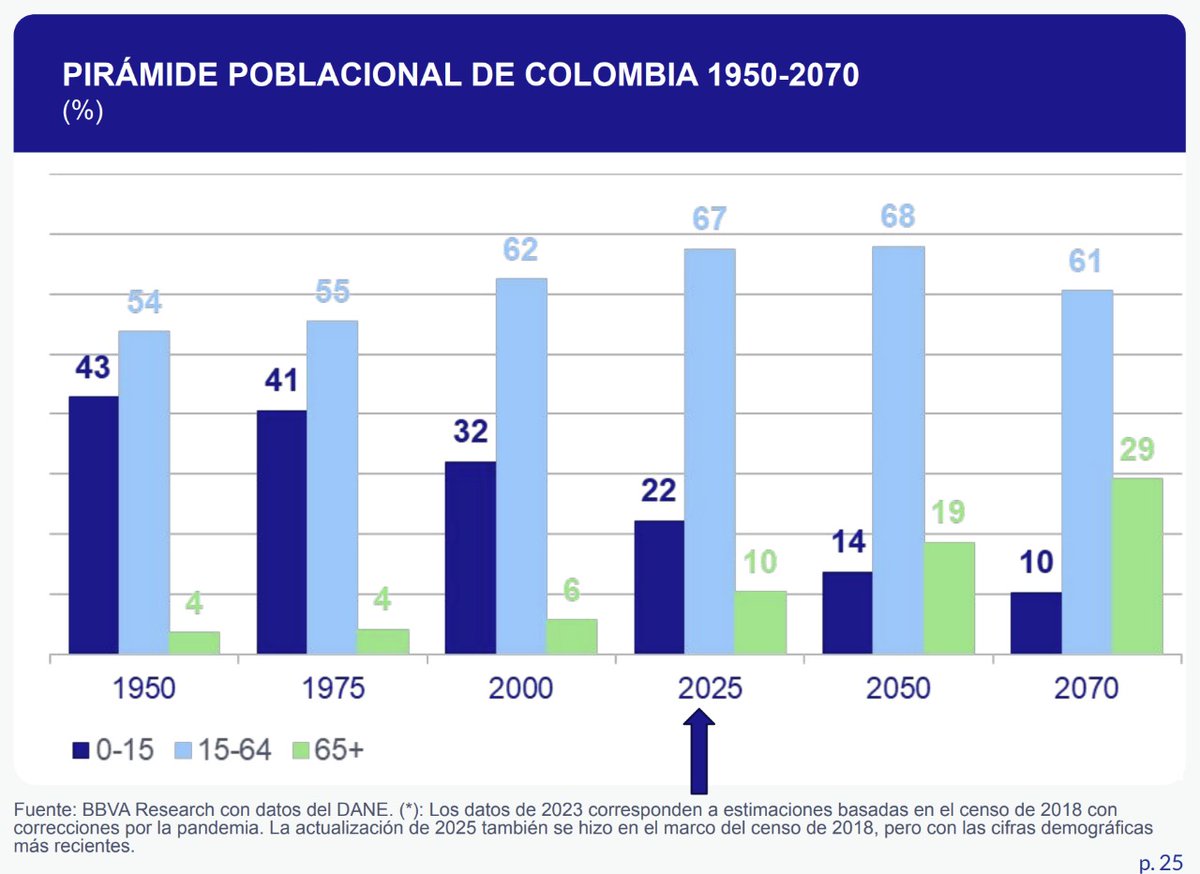 Edwin Chirivi (@ejchirivi) on Twitter photo El acelerado cambio demográfico supone una marcada reconfiguración del consumo de bienes y servicios en Colombia; incluyendo la vivienda, los servicios inmobiliarios y conexos.
Senior Living, gran oportunidad!
<a href="/CAMACOLBOGOTA/">Camacol B&C</a>
Fuente del gráfico. BBVA <a href="/BBVAResearch/">BBVA Research</a> El acelerado cambio demográfico supone una marcada reconfiguración del consumo de bienes y servicios en Colombia; incluyendo la vivienda, los servicios inmobiliarios y conexos.
Senior Living, gran oportunidad!
<a href="/CAMACOLBOGOTA/">Camacol B&C</a>
Fuente del gráfico. BBVA <a href="/BBVAResearch/">BBVA Research</a>