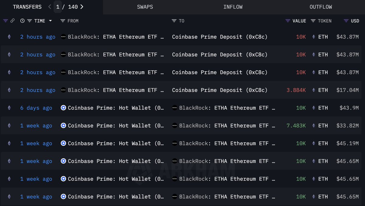 BlackRockのETHがCoinbase Primeへ移動したスクリーンショット