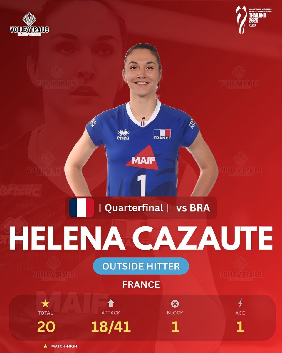 QUARTERFINAL
🇫🇷 Helena Cazaute vs 🇧🇷 Brazil

3 Sets
Total: 20
Attack: 18/41
Block: 1
Ace: 1

#VolleyballWorldChampionship #WWCH #volleyball #Thailand2025