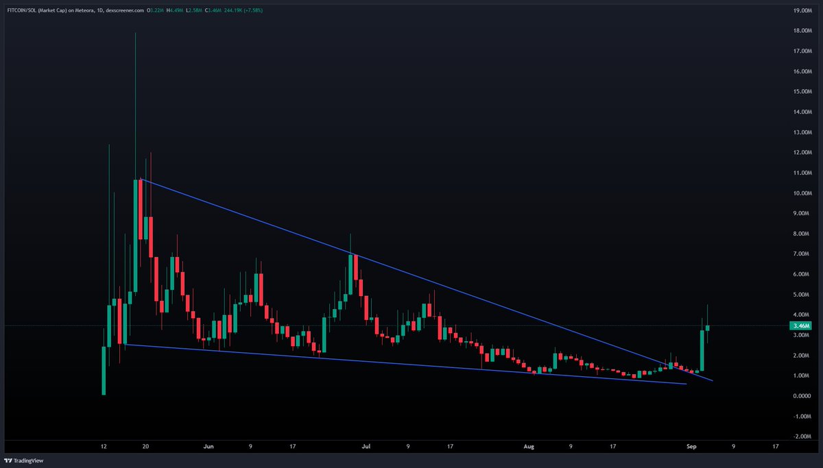 $Fitcoin moving as expected.

Broke out of the 3 month old trendline, retested it for a few days then exploded higher.

People are realising how undervalued this company is. 

Much higher.