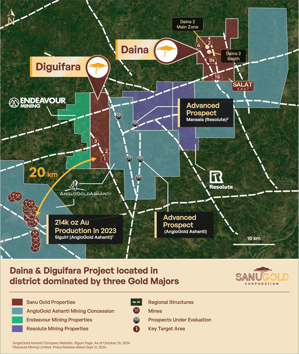 SanuGoldCorp's tweet photo. We’re making a lot of progress this year 🧵 1/4 

Drilling at our Daina permit uncovered a new high-grade gold zone: 51m @ 3.11 g/t Au, including a standout interval of 5m @ 20.0 g/t Au.

This zone is part of a 4 km corridor that remains open along strike + at depth. $SNGCF $SANU.CN

See → https://t.co/7Vc3pe1IuP