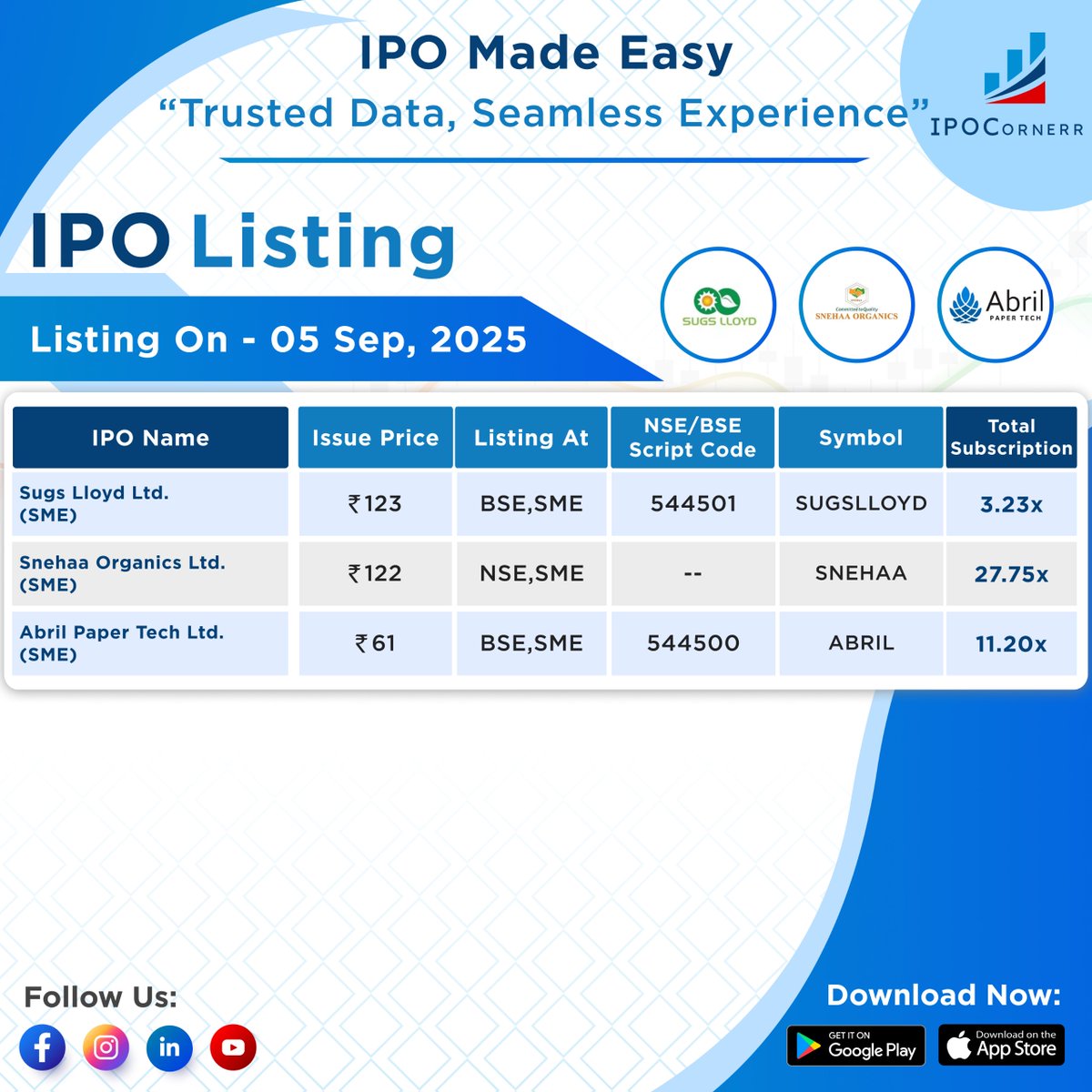 IPOCornerr's tweet photo. π’IPO Listing Alert β 05 Sept, 2025
Get ready for fresh SME IPOs!
Sugs Lloyd Ltd.: βΉ123 | 3.23x
Snehaa Organics Ltd.: βΉ122 | 27.75x
Abril Paper Tech Ltd.: βΉ61 | 11.20x
Track listings, codes, and more. #IPOCornerr keeps you updated!
#stockmarketindia #LatestUpdate #indianmarket https://t.co/yn2gPF5yFp