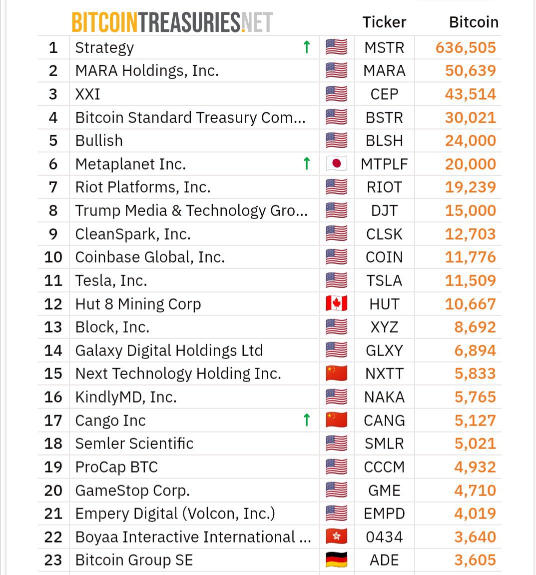 blazar_55's tweet photo. JUST IN:
🚨 Publicly traded companies now hold over 1,000,000 $BTC — a historic milestone for Bitcoin adoption! 🔥
Institutions are here, and they’re not leaving. 🚀

#Bitcoin #BTC #Crypto #Blockchain #CryptoNews #Investing #Finance #BullRun #Markets https://t.co/raSrXV5I32