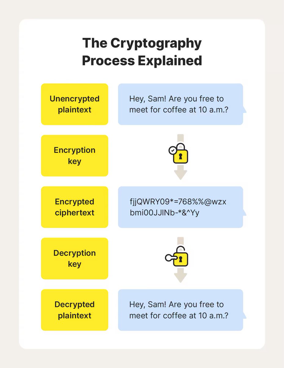 The Cryptography Process Explained
