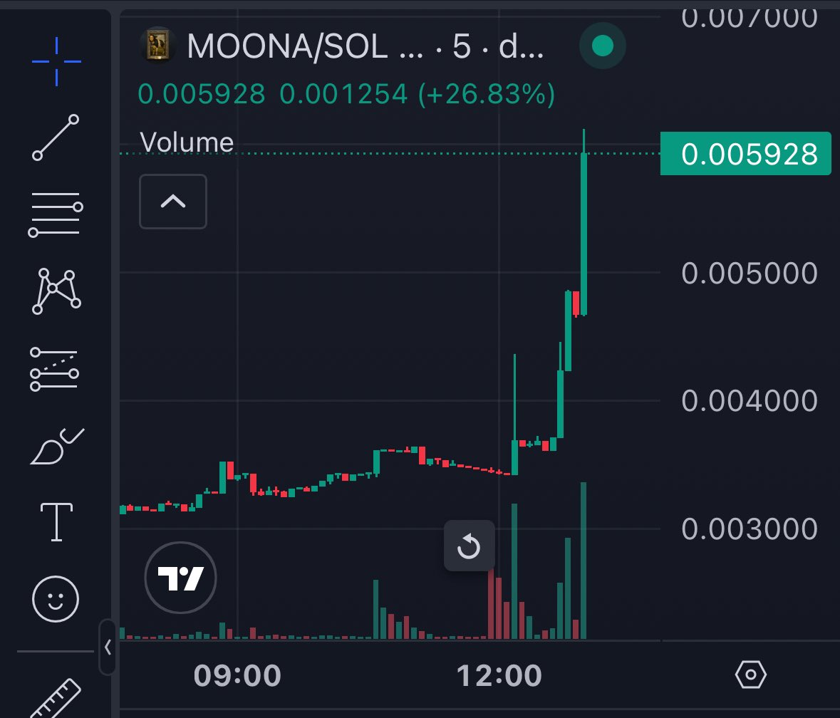 $Moona looks inevitable

Breaking out hard right now

See you soon 10m