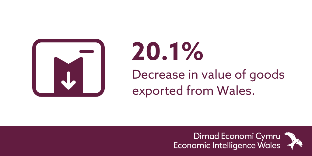 devbankwales's tweet photo. Economic Intelligence Wales’ 2024/25 annual report shows that geopolitical tensions, inflationary pressures, & public spending constraints continue to challenge Welsh SMEs.
Take a look to see more on Welsh export activity: https://t.co/KBxJeYMn9j
#EconomicIntelligenceWales #WelshBusinesses
@cardiffbusiness @ONS @Bangor_Business @ERC_UK