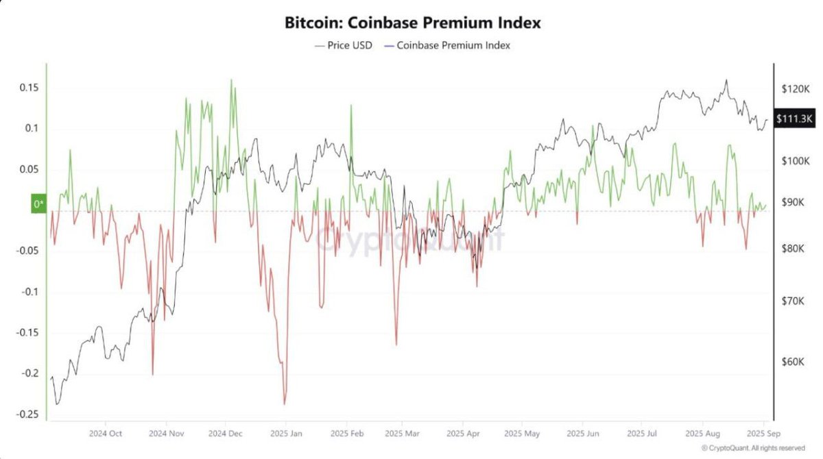 $BTC CQ:
Lately, it’s not ETFs but regional liquidity moving the market. 

On-chain &amp; exchange data show the pattern:
- Asia sparks the first move
- US decides if it sticks
