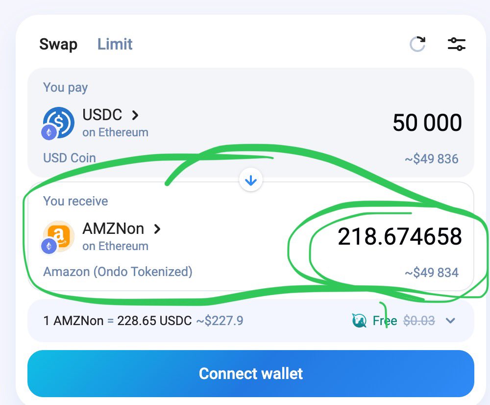 Web3Angels's tweet image. Bravo @OndoFinance on the launch of the biggest tokenized assets.

Cant never imagine we can buy S&amp;amp;P500 that fast and smooth. We need more education and spotlight for this. 

The liquidity is clearly much better than xStock. They delivered what they say!