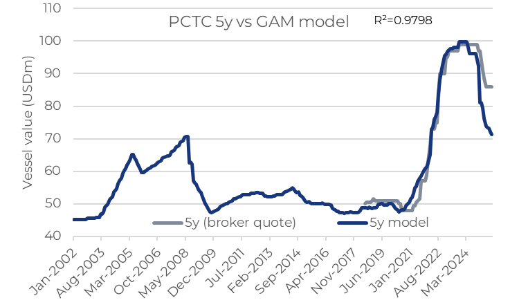 JHannisdahl's tweet image. #Car #carrier #shipping 1y TC fell another 5% in August to $45k/d. Still large downside risk to ship values and equity NAVs