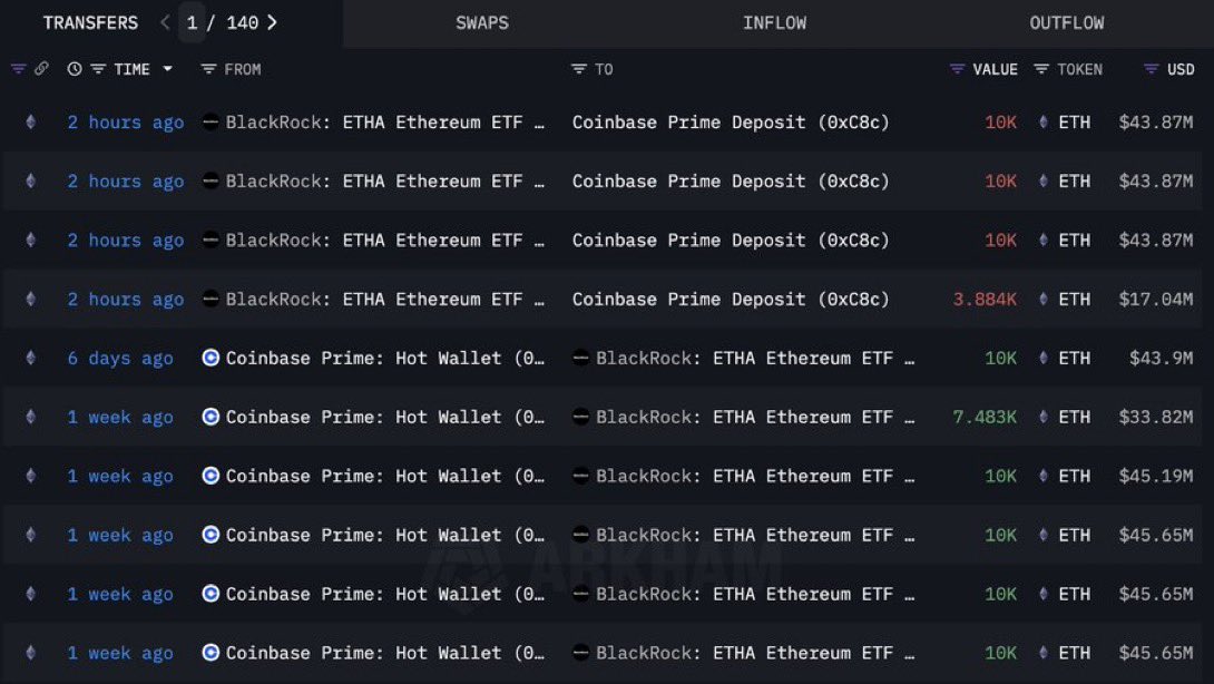TedPillows's tweet image. BlackRock deposited $148,600,000 $ETH to Coinbase.
