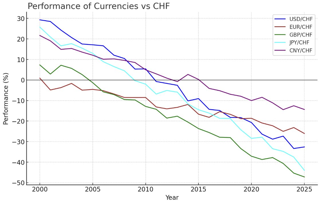 2000년부터 2025년까지 주요 통화들의 CHF 대비 성과를 보여주는 차트