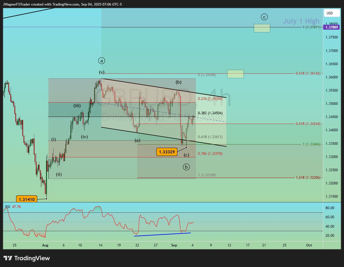 After hitting 1st target on Aug 1, 🇬🇧 #GBPUSD is bulding a 5-3 pattern.

Heavy support at yesterday's low of 1.3333.

🎯Upside targets include 
*1.3614
*1.3787

#Elliottwave
