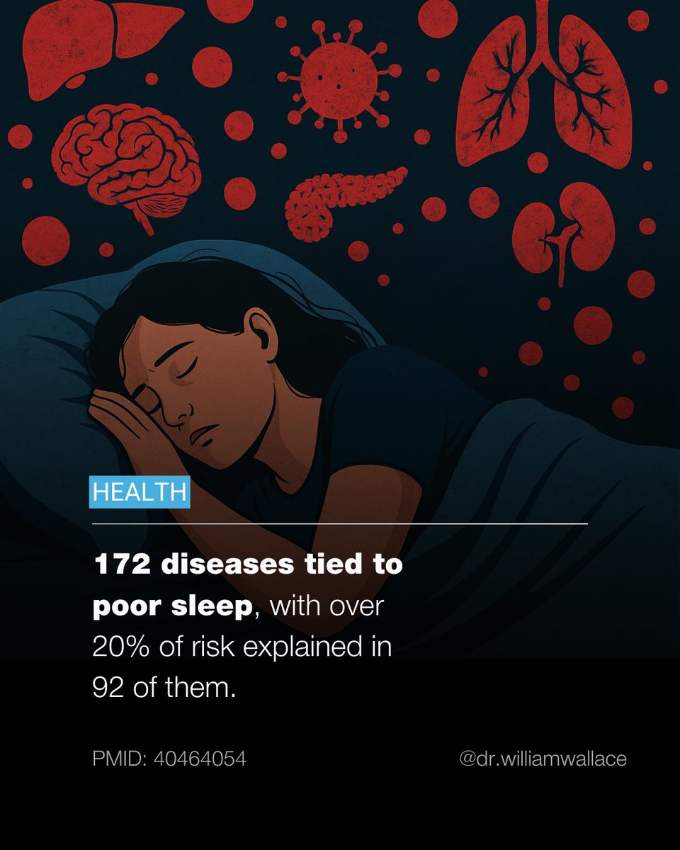 A large-scale study in Health Data Science (PMID: 40464054) found that poor sleep patterns were linked to 172 diseases, including dementia, Parkinson’s disease, diabetes, and kidney failure. Importantly, 92 of those diseases had more than 20% of their risk attributable to poor
