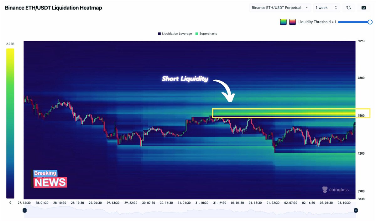 Dark_LEDGERS's tweet photo. All Ethereum liquidity is clustering at the top 🔥
The stage is set — send $ETH to new all-time highs! 🚀

#Ethereum #ETH #Bitcoin #Crypto #Altcoins #CryptoNews #Investing #Markets #BullRun https://t.co/3x83dnYO8d