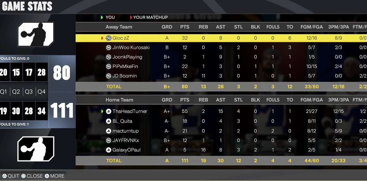 55 pts with 15 asts and 4 steals goodness that 6’6” can do it all 😂🔥💪🏽 #NBA2K26