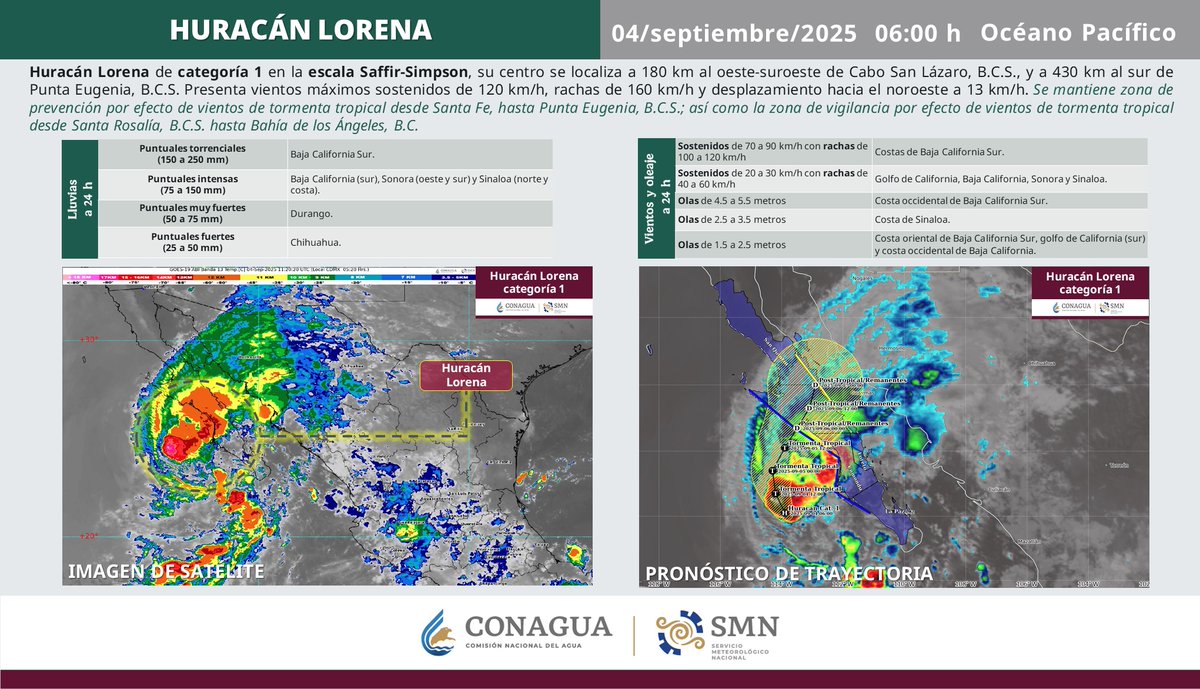 #Lorena continúa como #Huracán categoría 1 en la escala #SaffirSimpson. Genera #Lluvias torrenciales en #BajaCaliforniaSur. Detalles, en el gráfico.