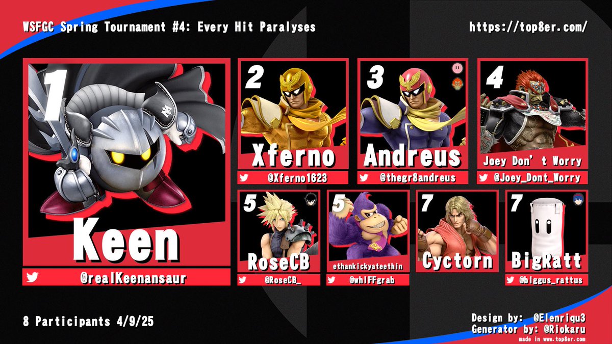 Congrats to Top 8 of our Every Hit Paralyses bracket
1) <a href="/realKeenansaur/">Keenansaur</a> (Front)
2) <a href="/Xferno1623/">Xferno</a> (Left)
3) <a href="/thegr8andreus/">thegr8andreus</a> (Glasses)

Stay tuned over the next few days for a very special announcement!!
