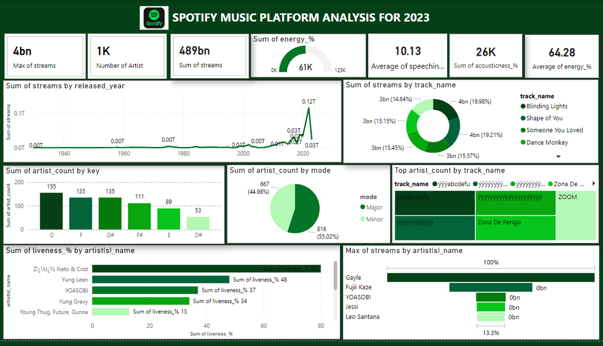 mubby_angel's tweet photo. SPOTIFY is an online music streaming platform, that comprises of various gentries of music. This Analysis focuses on anaysing the various genres of music and their rate of patronage of the streaming platform from 1940 to 2020 with the use of POWER BI. https://t.co/LlCfOqBEkx