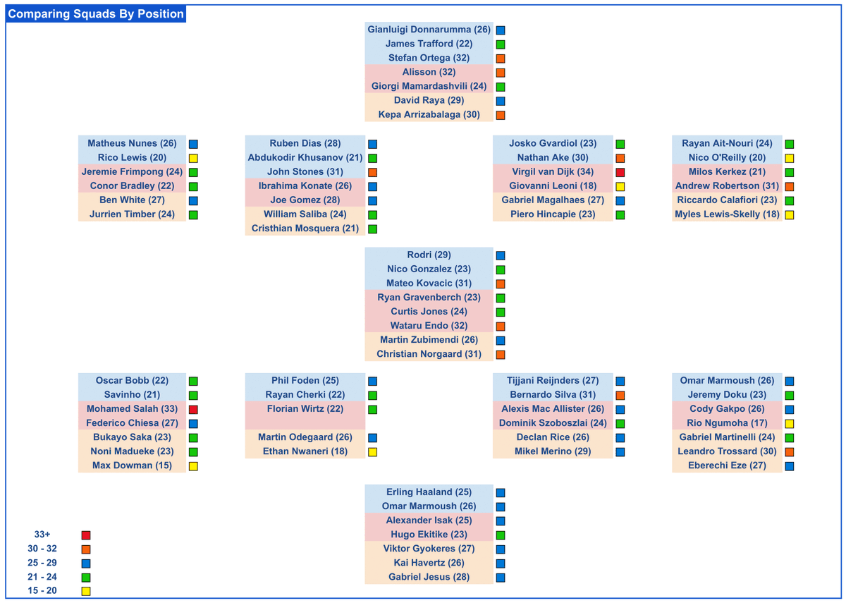 Comparing Squads By Position
Here is a look at the squads of Manchester City, Liverpool, and Arsenal by position. Including a key for player age groups. 

What is it that stands out to you, and are there any surprises that change your mind on the squads?