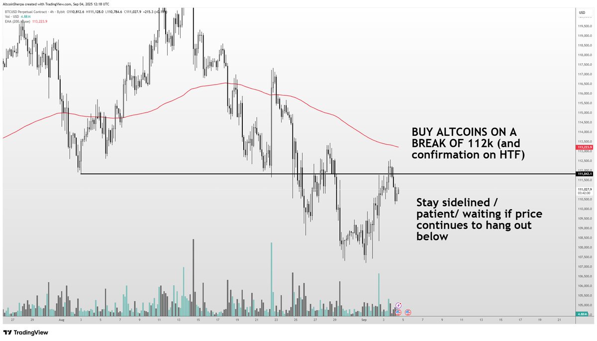 A candlestick chart displaying Bitcoin price movements over time. A red trendline slopes downward across the chart. Horizontal lines mark price levels at 112k and below. Text overlays indicate "BUY ALTCOINS ON A BREAK OF 112K (and confirmation off HTF)" and "Stay sidelined / patient / waiting if price continues to hang out below."